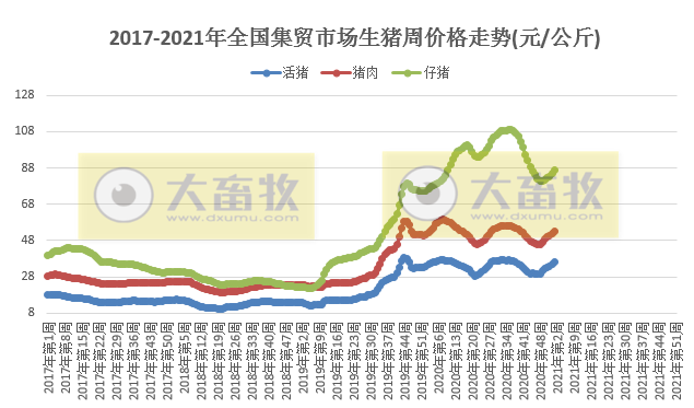 2021.01.13-今日猪价反弹，全面大涨，回归18元，2020年12月全国规模生猪屠宰量突破2000万头近23个月最高，玉米1月进口量预增300万吨，1月玉米饲用消费量预计1.85亿吨