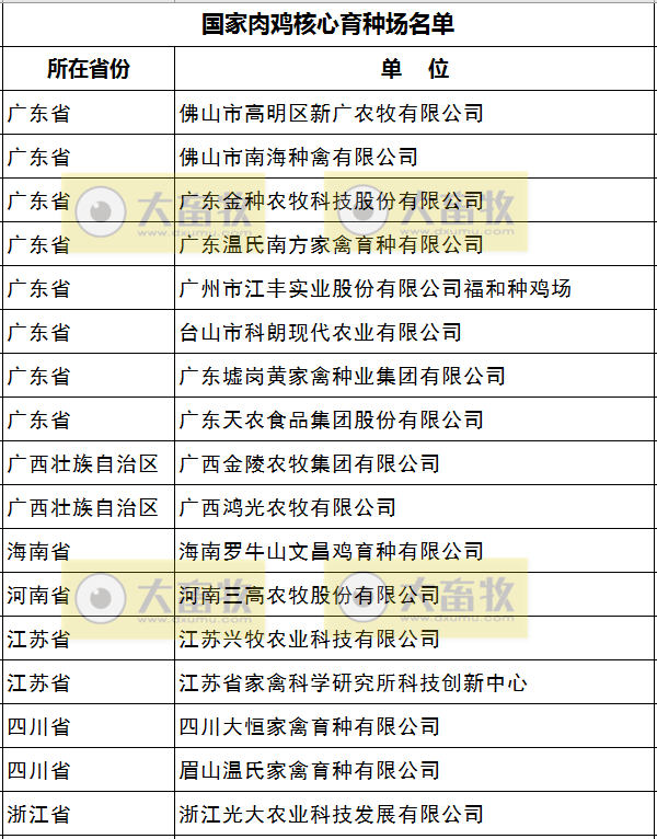 最新国家肉鸡核心育种场名单