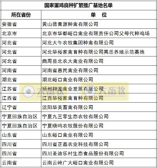 最新国家蛋鸡核心育种场名单