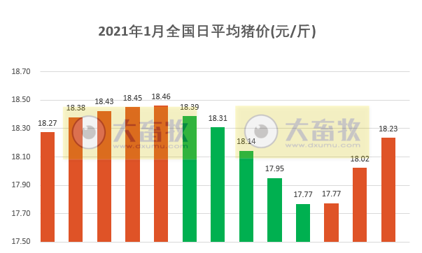 2021.01.14-今日猪价继续上涨,多地破19冲20,今年第2批储备冻猪肉来了,2020年猪肉抽检合格率99.5%饲料98.1%,东莞一冷库进口冻鸡爪新冠病毒核酸呈阳性