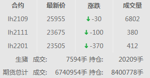 2021.01.14-今日猪价继续上涨,多地破19冲20,今年第2批储备冻猪肉来了,2020年猪肉抽检合格率99.5%饲料98.1%,东莞一冷库进口冻鸡爪新冠病毒核酸呈阳性