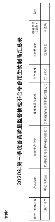 有1家企业列为重点监控企业，农业农村部办公厅关于公布2020年第四期兽药质量监督抽检情况的通知