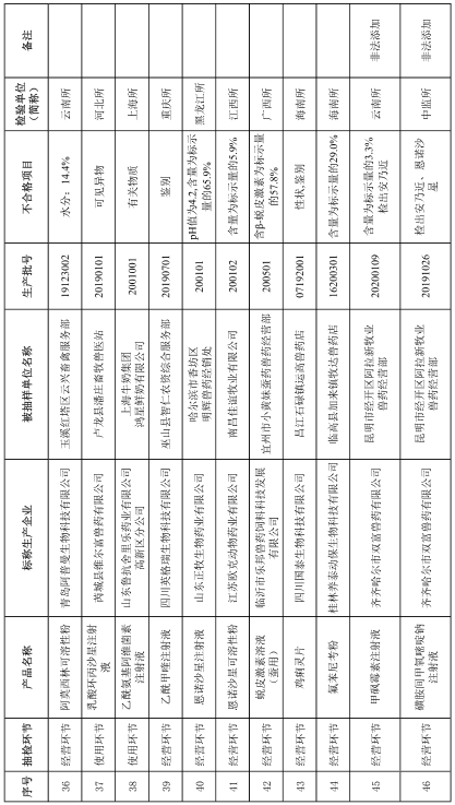 有1家企业列为重点监控企业，农业农村部办公厅关于公布2020年第四期兽药质量监督抽检情况的通知