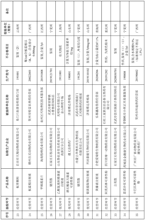 有1家企业列为重点监控企业，农业农村部办公厅关于公布2020年第四期兽药质量监督抽检情况的通知