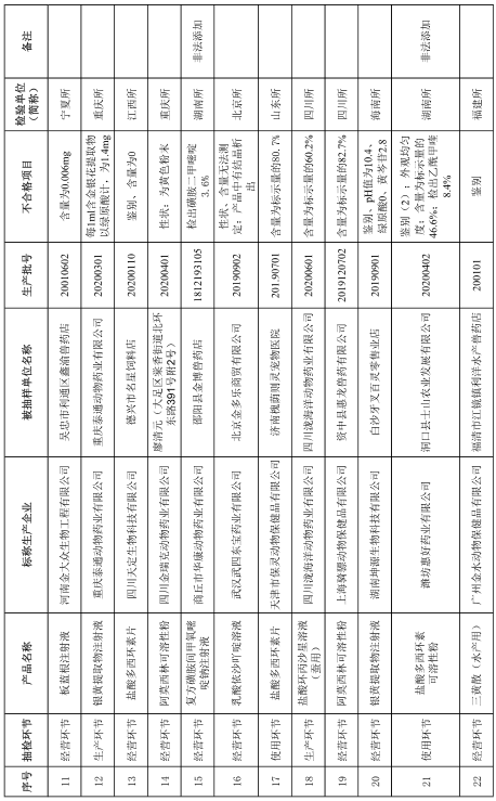 有1家企业列为重点监控企业，农业农村部办公厅关于公布2020年第四期兽药质量监督抽检情况的通知