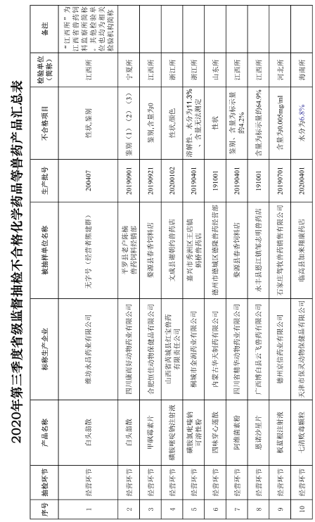 有1家企业列为重点监控企业，农业农村部办公厅关于公布2020年第四期兽药质量监督抽检情况的通知