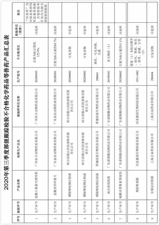 有1家企业列为重点监控企业，农业农村部办公厅关于公布2020年第四期兽药质量监督抽检情况的通知