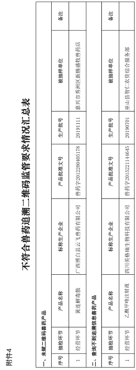 有1家企业列为重点监控企业，农业农村部办公厅关于公布2020年第四期兽药质量监督抽检情况的通知