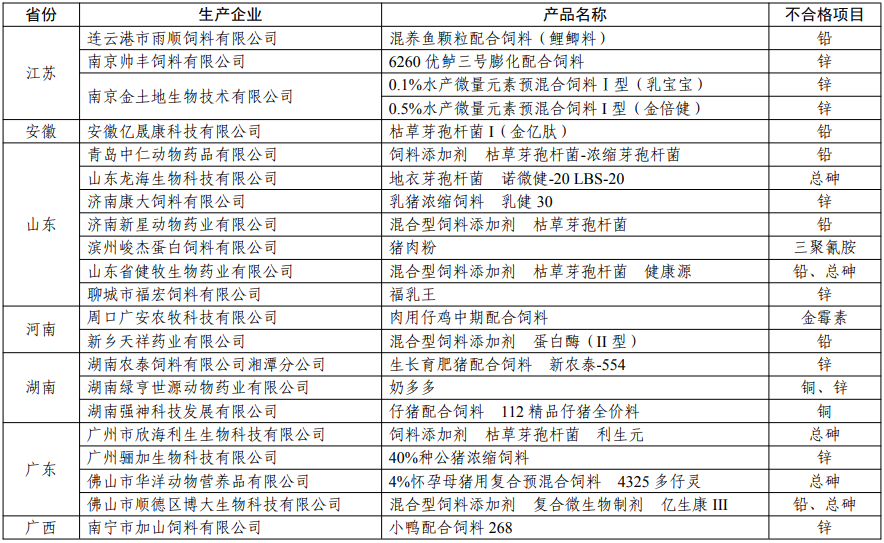 2020年饲料合格率98.1%，43家企业的45个产品不合格，农业农村部通报2020年全国饲料质量安全监督抽查结果