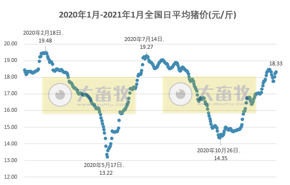 2021.01.15-今日猪价继续上涨，海南再次冲破20元，而东北华北出现下跌，2020年我国从美国进口猪肉增长223.8%，目前正邦肥猪存栏不低于750万头