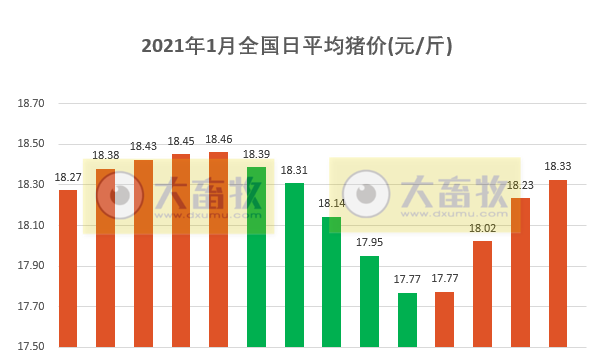 2021.01.15-今日猪价继续上涨，海南再次冲破20元，而东北华北出现下跌，2020年我国从美国进口猪肉增长223.8%，目前正邦肥猪存栏不低于750万头