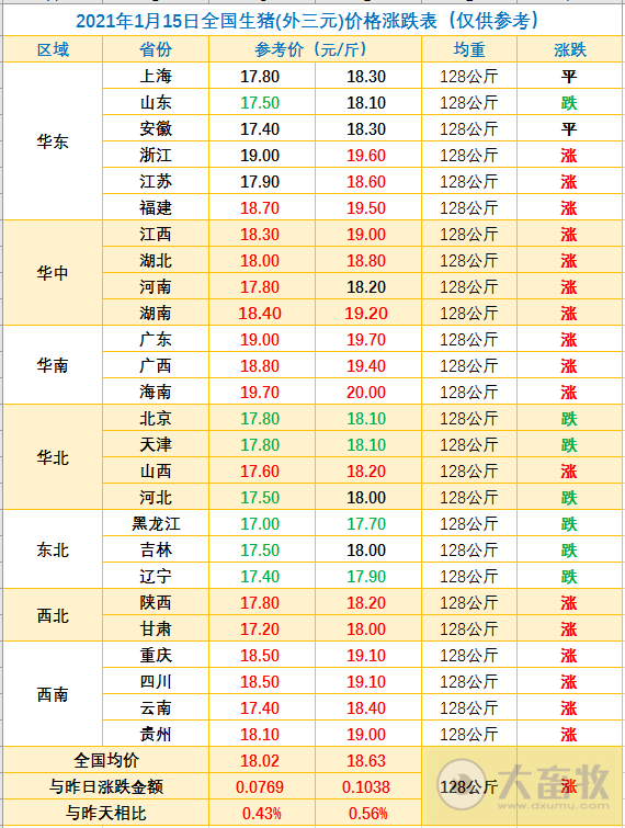 2021.01.15-今日猪价继续上涨，海南再次冲破20元，而东北华北出现下跌，2020年我国从美国进口猪肉增长223.8%，目前正邦肥猪存栏不低于750万头