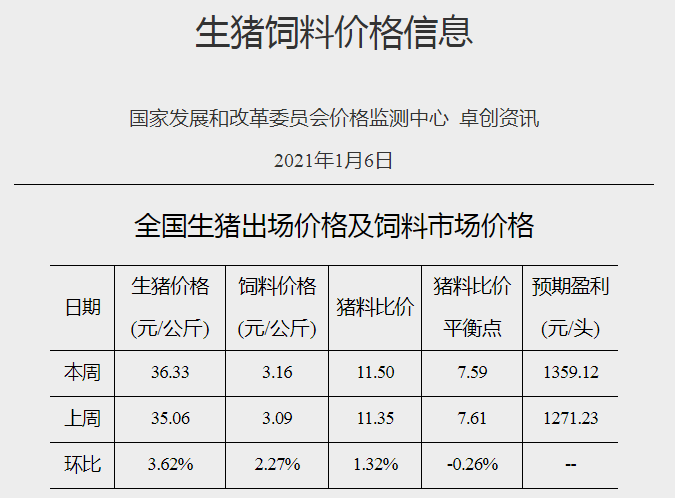 2021.01.15-今日猪价继续上涨，海南再次冲破20元，而东北华北出现下跌，2020年我国从美国进口猪肉增长223.8%，目前正邦肥猪存栏不低于750万头