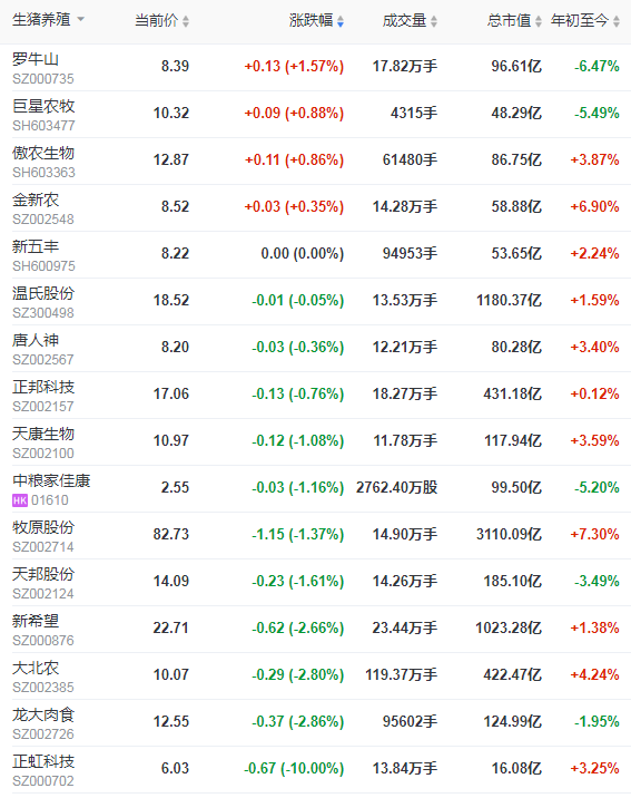 2021.01.15-今日猪价继续上涨，海南再次冲破20元，而东北华北出现下跌，2020年我国从美国进口猪肉增长223.8%，目前正邦肥猪存栏不低于750万头