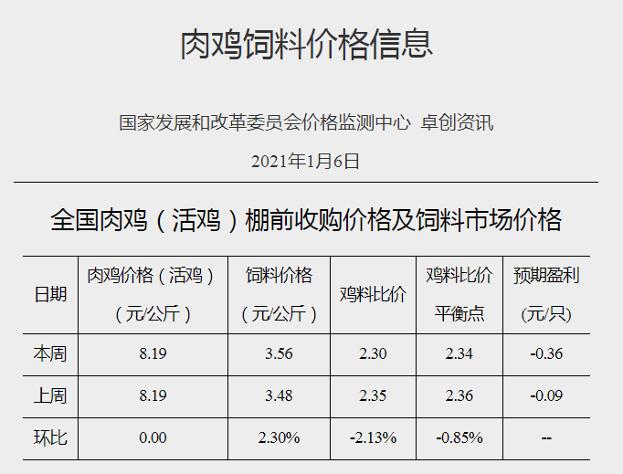 【家禽周报】家禽产品价格上涨，未来肉鸡养殖预测亏损为0.36元/只，而蛋鸡盈利13.24元/只，梧州温氏平均每天30吨鸡蛋销往广东