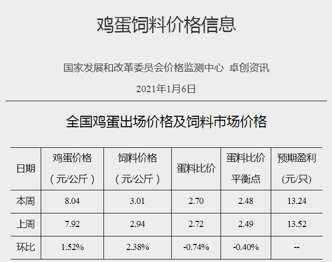 【家禽周报】家禽产品价格上涨，未来肉鸡养殖预测亏损为0.36元/只，而蛋鸡盈利13.24元/只，梧州温氏平均每天30吨鸡蛋销往广东