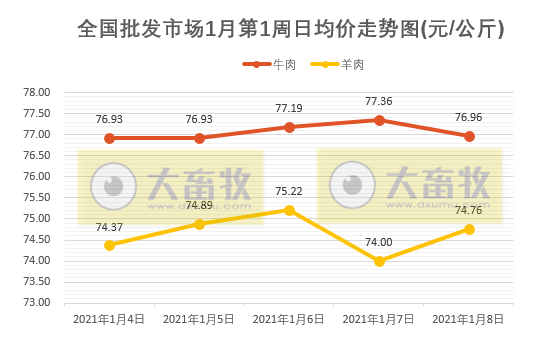 【牛羊周报】牛羊肉价格继续上涨，自2017年以来最高值，桦甸市肉牛产业迎来春天