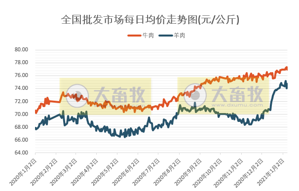 【牛羊周报】牛羊肉价格继续上涨，自2017年以来最高值，桦甸市肉牛产业迎来春天