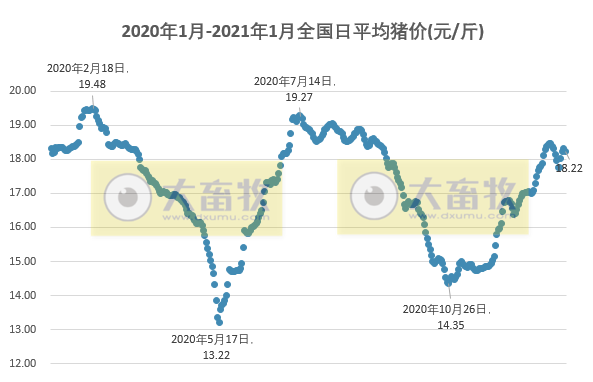 2021.01.16-今日猪价17省下跌,而海南涨至20.2元,温氏食品高铁冠名列车首发,海大2020年营收超600亿,安徽关闭288家生猪屠宰企业