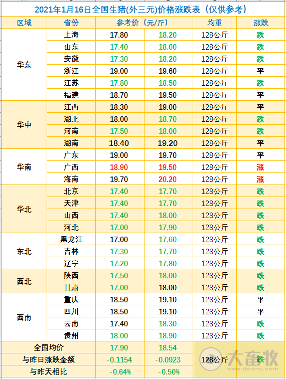 2021.01.16-今日猪价17省下跌,而海南涨至20.2元,温氏食品高铁冠名列车首发,海大2020年营收超600亿,安徽关闭288家生猪屠宰企业
