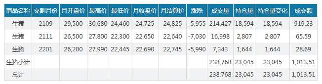 2021.01.16-今日猪价17省下跌,而海南涨至20.2元,温氏食品高铁冠名列车首发,海大2020年营收超600亿,安徽关闭288家生猪屠宰企业
