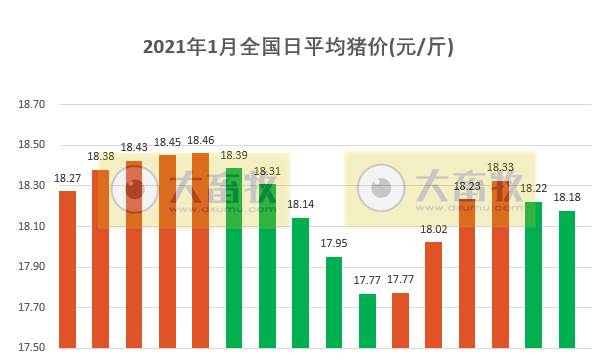 2021.01.17-今日猪价下跌但有收窄，两部委通知不得随意以防疫为借口拦截饲料畜禽等农资运输车辆，网友积极留言；有10家猪企2020年生猪出栏量突破200万头