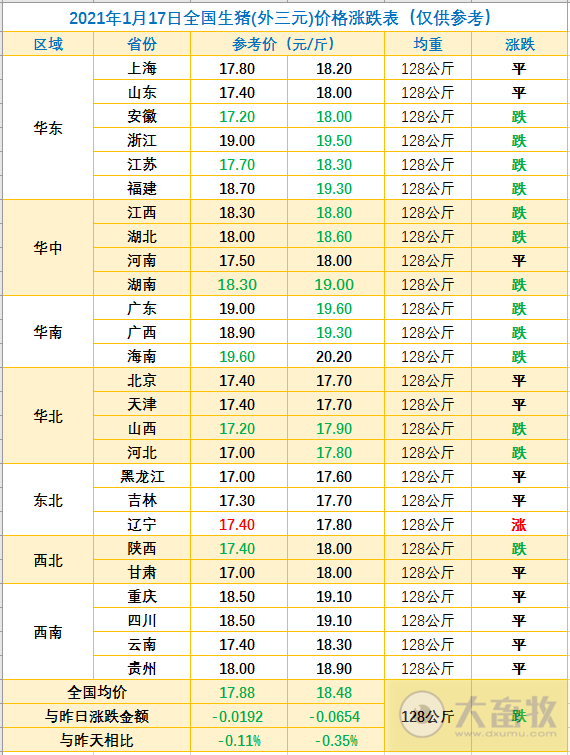 2021.01.17-今日猪价下跌但有收窄，两部委通知不得随意以防疫为借口拦截饲料畜禽等农资运输车辆，网友积极留言；有10家猪企2020年生猪出栏量突破200万头
