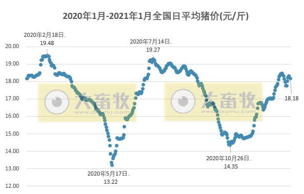 2021.01.17-今日猪价下跌但有收窄，两部委通知不得随意以防疫为借口拦截饲料畜禽等农资运输车辆，网友积极留言；有10家猪企2020年生猪出栏量突破200万头