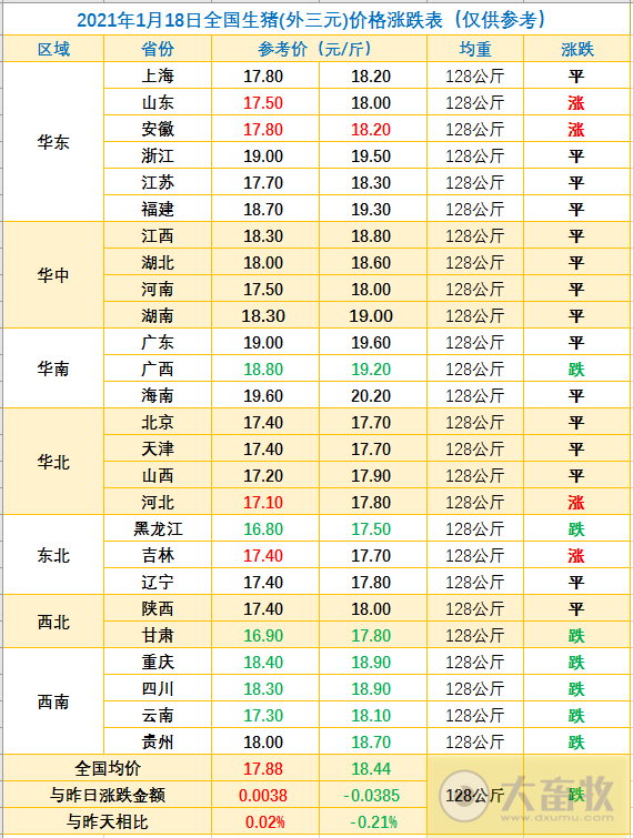 2021.01.18-今日猪价西南下跌，2020年GDP首次突破100万亿元，猪肉产量下降3.3%，生猪存栏增长31%，益生种猪2021年产能释放，网友提问牧原产能和出栏为何不匹配