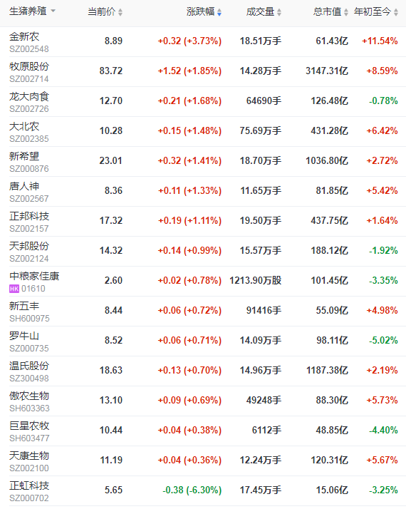 2021.01.18-今日猪价西南下跌，2020年GDP首次突破100万亿元，猪肉产量下降3.3%，生猪存栏增长31%，益生种猪2021年产能释放，网友提问牧原产能和出栏为何不匹配