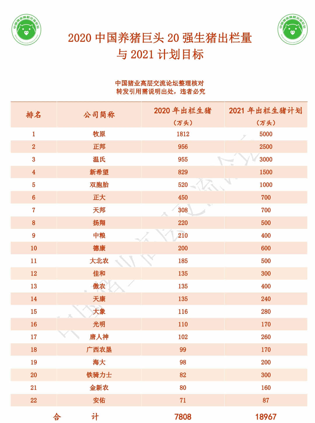 2021.01.18-今日猪价西南下跌，2020年GDP首次突破100万亿元，猪肉产量下降3.3%，生猪存栏增长31%，益生种猪2021年产能释放，网友提问牧原产能和出栏为何不匹配
