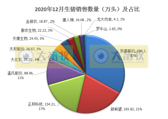 2020开疆拓土，2021将牛气冲天，12家上市猪企2020年12月生猪销售情况