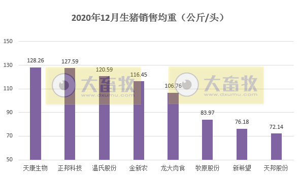 2020开疆拓土，2021将牛气冲天，12家上市猪企2020年12月生猪销售情况