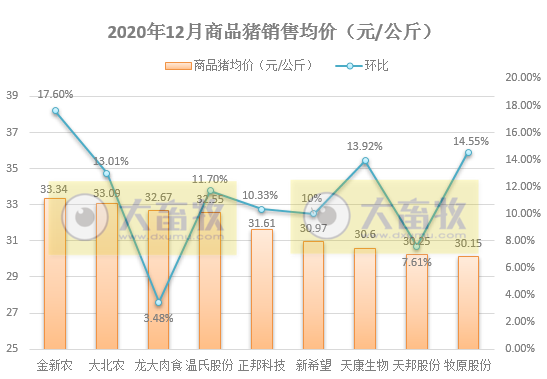 2020开疆拓土，2021将牛气冲天，12家上市猪企2020年12月生猪销售情况