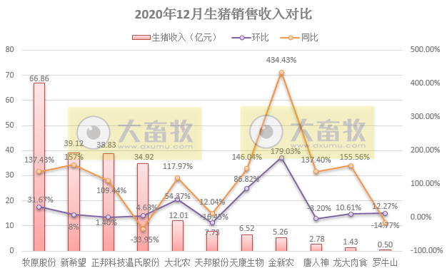 2020开疆拓土，2021将牛气冲天，12家上市猪企2020年12月生猪销售情况
