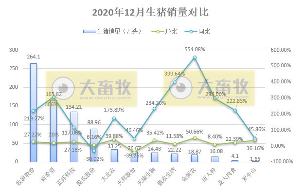 2020开疆拓土，2021将牛气冲天，12家上市猪企2020年12月生猪销售情况