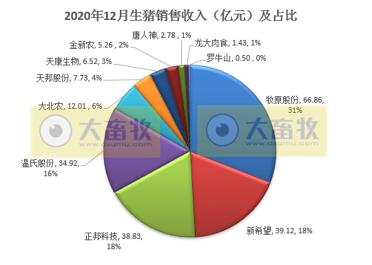 2020开疆拓土，2021将牛气冲天，12家上市猪企2020年12月生猪销售情况
