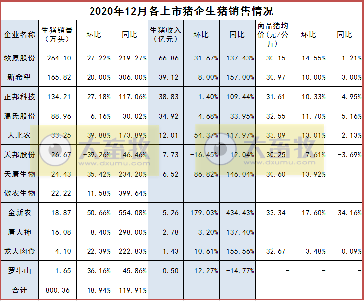 2020开疆拓土，2021将牛气冲天，12家上市猪企2020年12月生猪销售情况