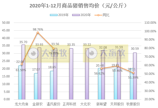 2020开疆拓土，2021将牛气冲天，12家上市猪企2020年12月生猪销售情况