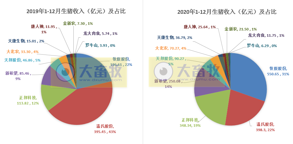 2020开疆拓土，2021将牛气冲天，12家上市猪企2020年12月生猪销售情况