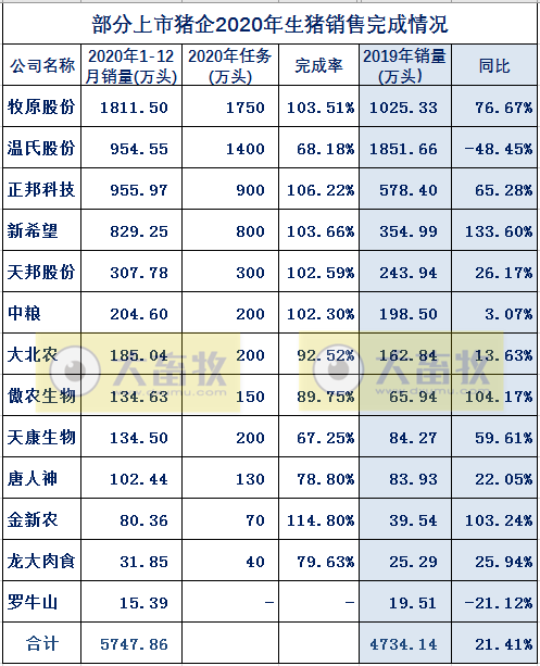 2020开疆拓土，2021将牛气冲天，12家上市猪企2020年12月生猪销售情况