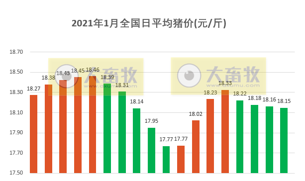 2021.01.19-今日猪价东北下跌，二元母猪价格连涨4周后下跌，玉米价格出现大幅度上涨，四川2020年生猪出栏量全国第一，牧原新设7家种猪育种孙公司