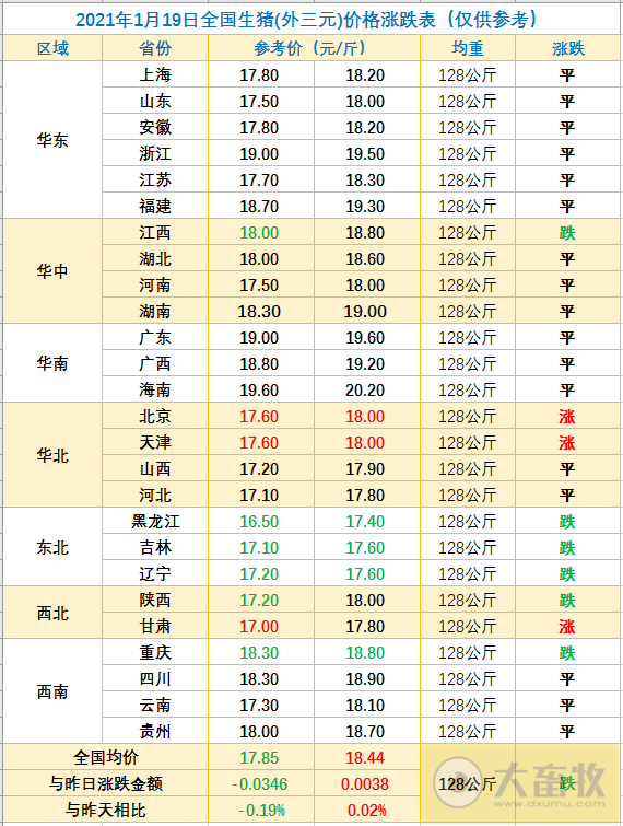 2021.01.19-今日猪价东北下跌，二元母猪价格连涨4周后下跌，玉米价格出现大幅度上涨，四川2020年生猪出栏量全国第一，牧原新设7家种猪育种孙公司