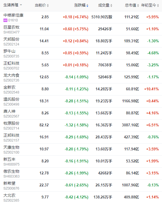 2021.01.19-今日猪价东北下跌，二元母猪价格连涨4周后下跌，玉米价格出现大幅度上涨，四川2020年生猪出栏量全国第一，牧原新设7家种猪育种孙公司