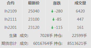 2021.01.19-今日猪价东北下跌,二元母猪价格连涨4周后下跌,玉米价格出现大幅度上涨,四川2020年生猪出栏量全国第一,牧原新设7家种猪育种孙公司