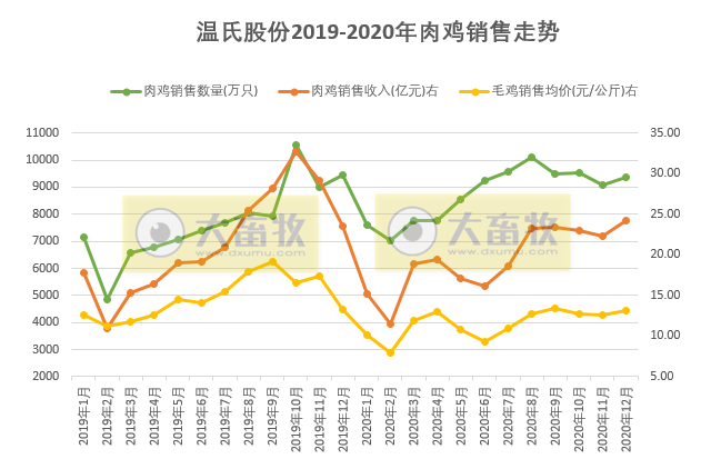 温氏2020年肉鸡销售量突破10亿只