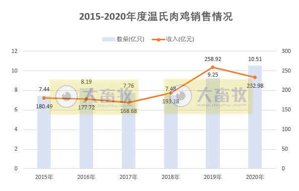 温氏肉鸡销售突破10亿只、益生民和鸡苗价格低迷,华英鸭苗销售量持续下跌,8家上市家禽企业2020年12月销售情况