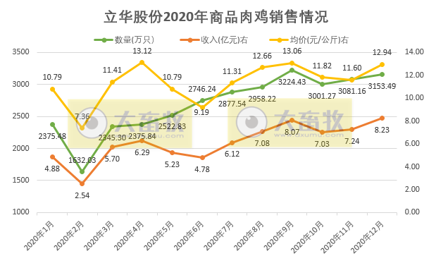 温氏肉鸡销售突破10亿只、益生民和鸡苗价格低迷,华英鸭苗销售量持续下跌,8家上市家禽企业2020年12月销售情况