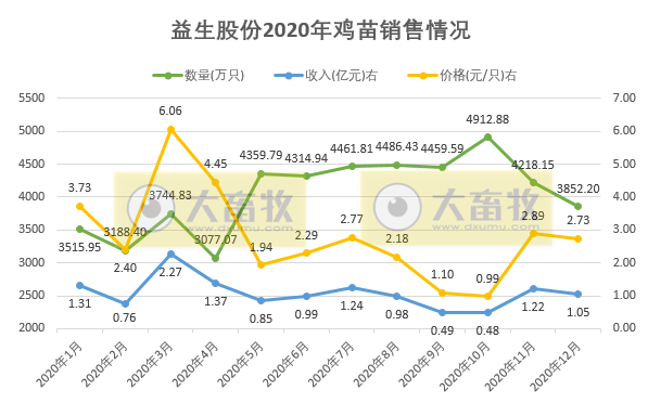 益生股份2020年鸡苗销售收入13亿，同比减少59%