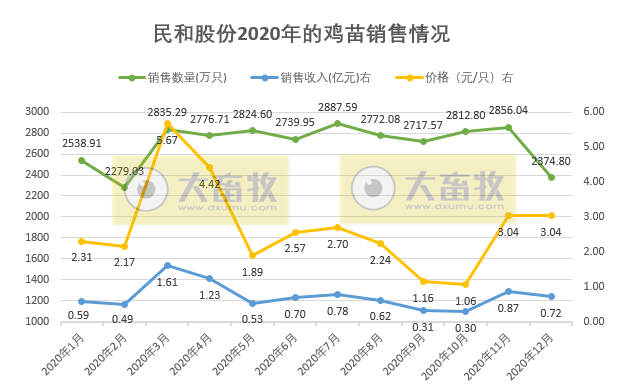 温氏肉鸡销售突破10亿只、益生民和鸡苗价格低迷,华英鸭苗销售量持续下跌,8家上市家禽企业2020年12月销售情况